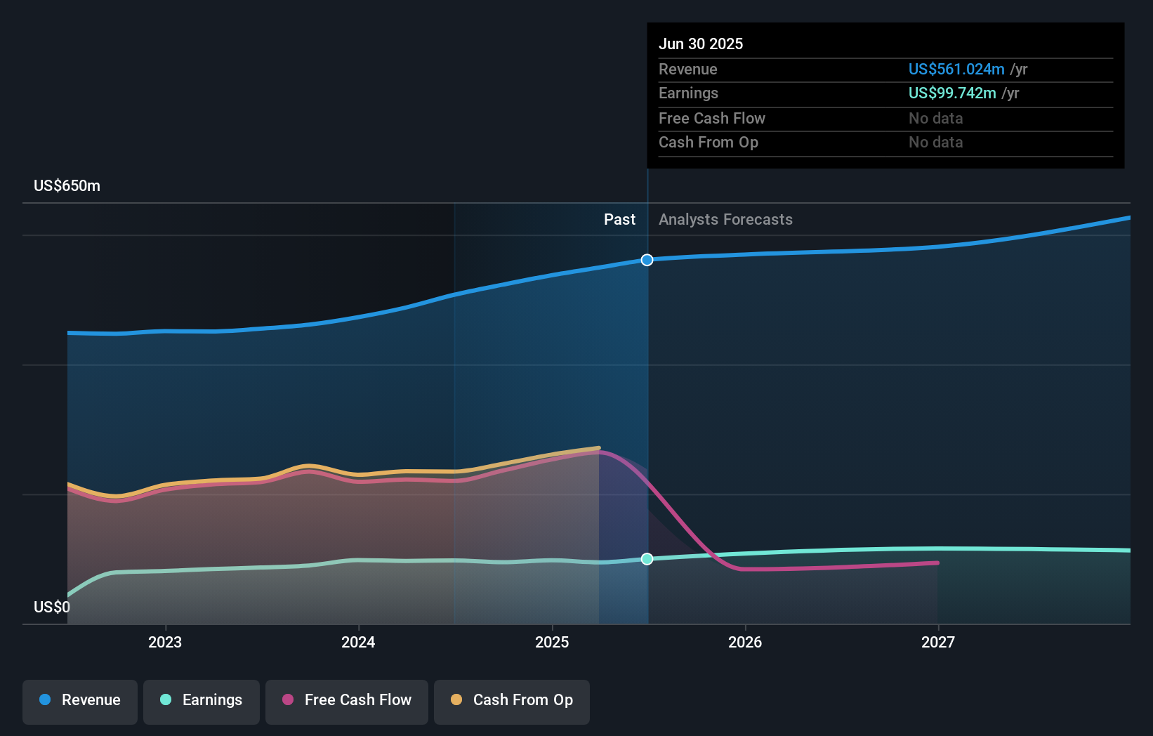 SKT Earnings & Revenue Growth as at Aug 2025
