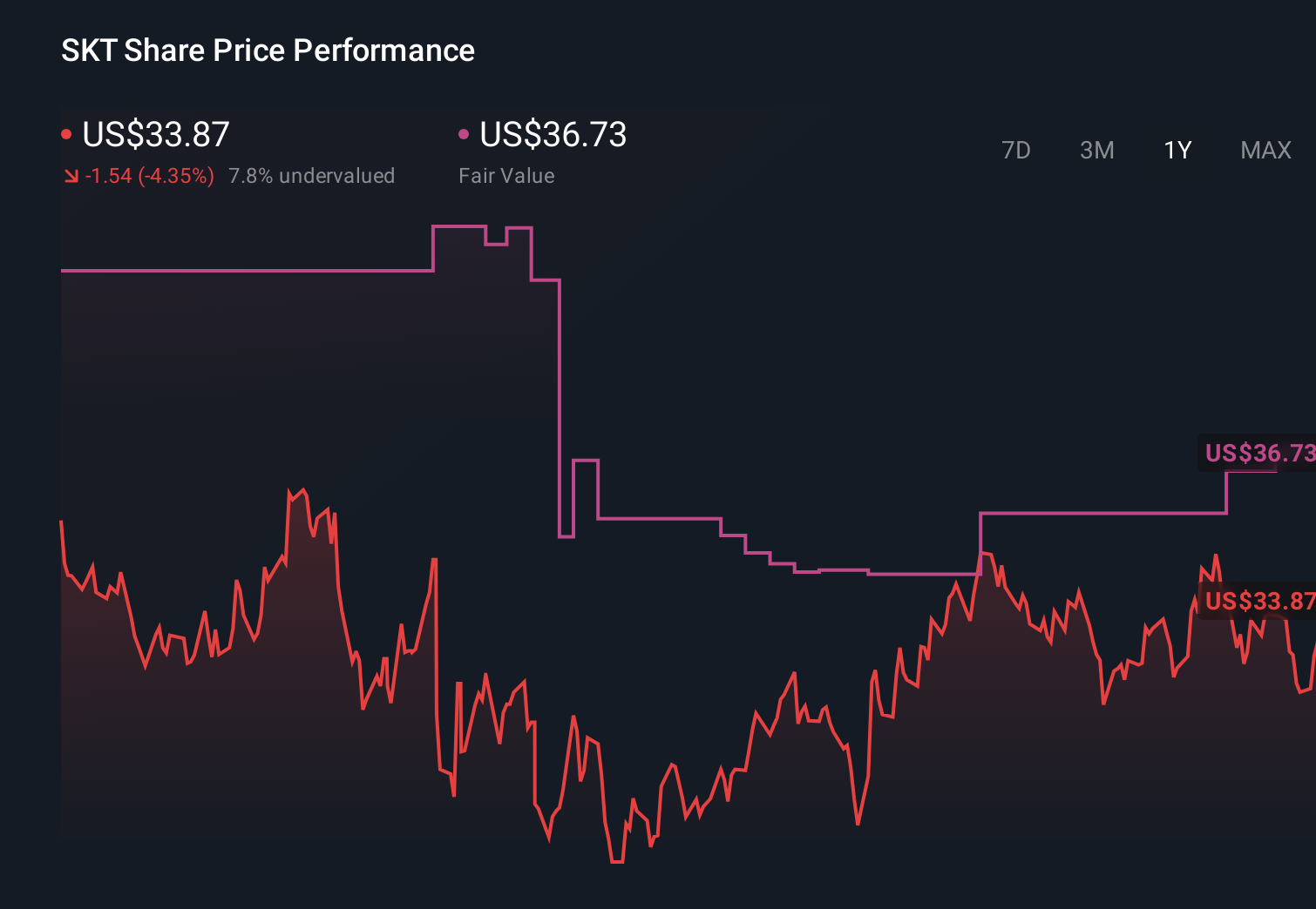 SKT 1-Year Stock Price Chart