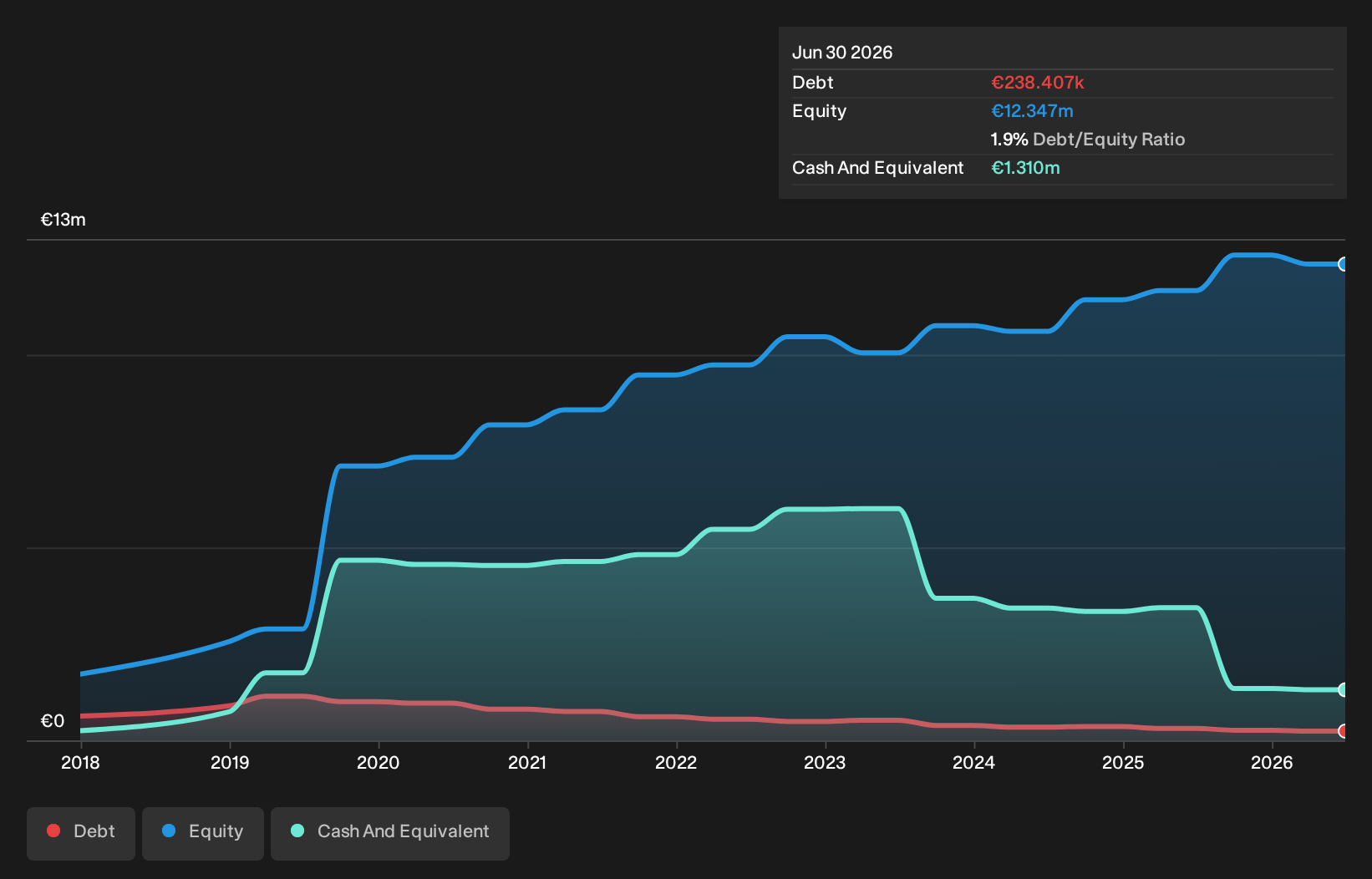 BIT:ARBS Debt to Equity History and Analysis as at Oct 2026