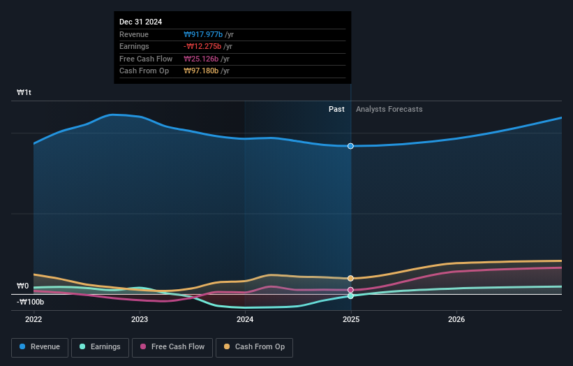 KOSDAQ:A025900 Earnings and Revenue Growth as at Jun 2024