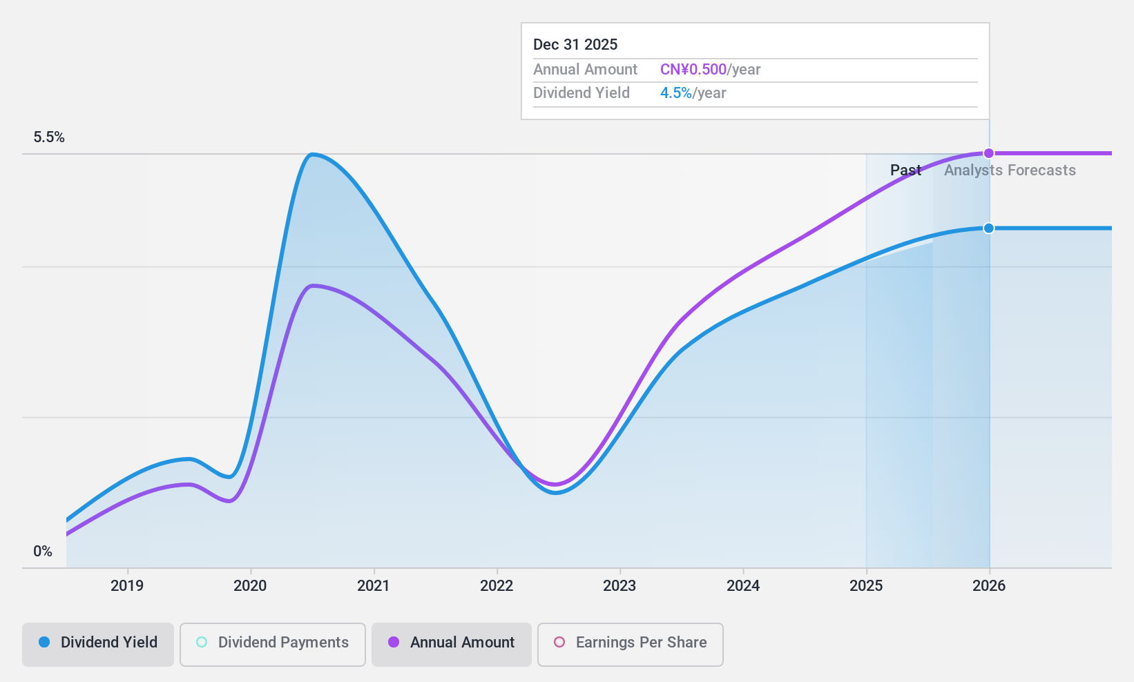 SHSE:601958 Dividend History as at Dec 2024