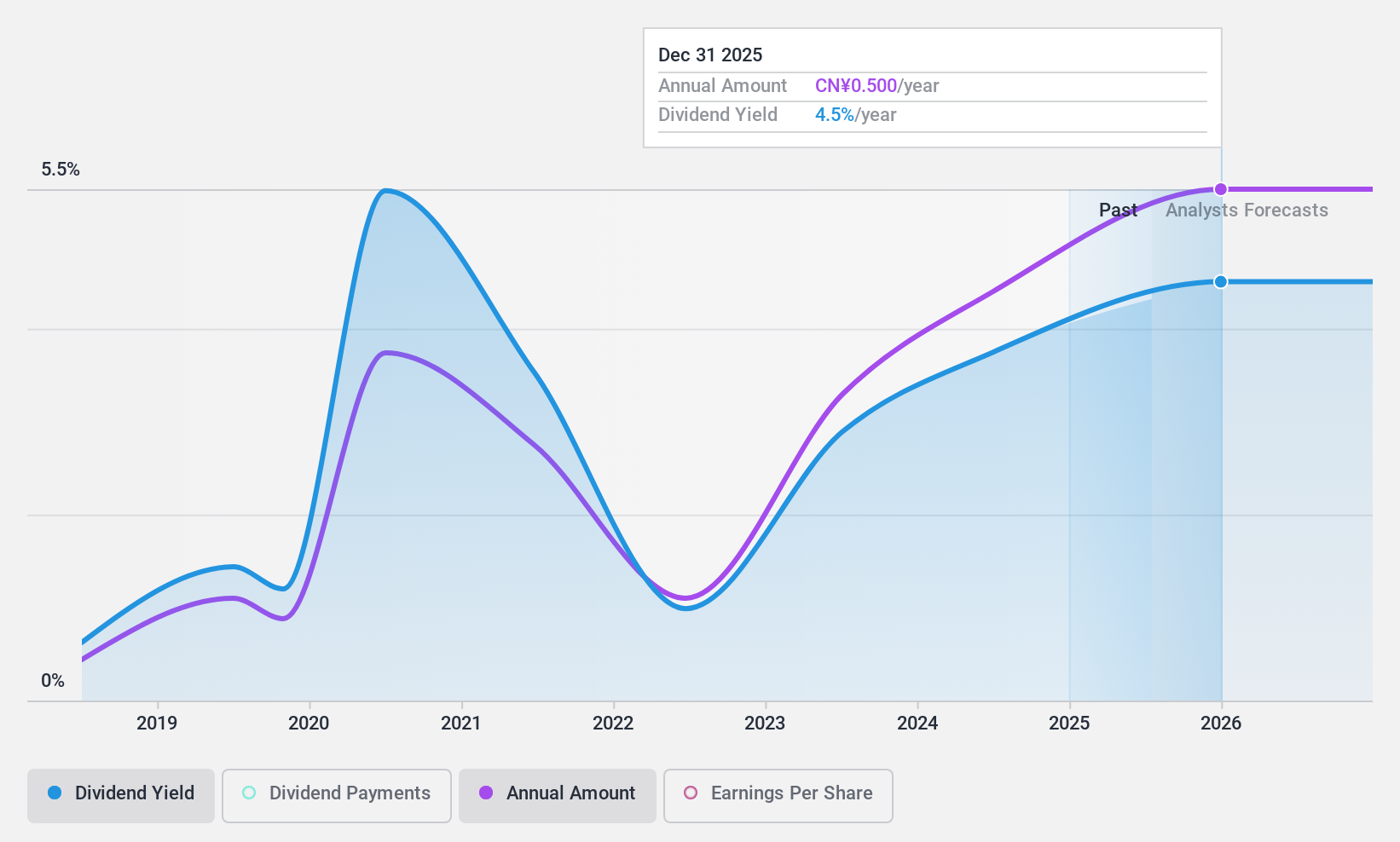 SHSE:601958 Dividend History as at May 2024