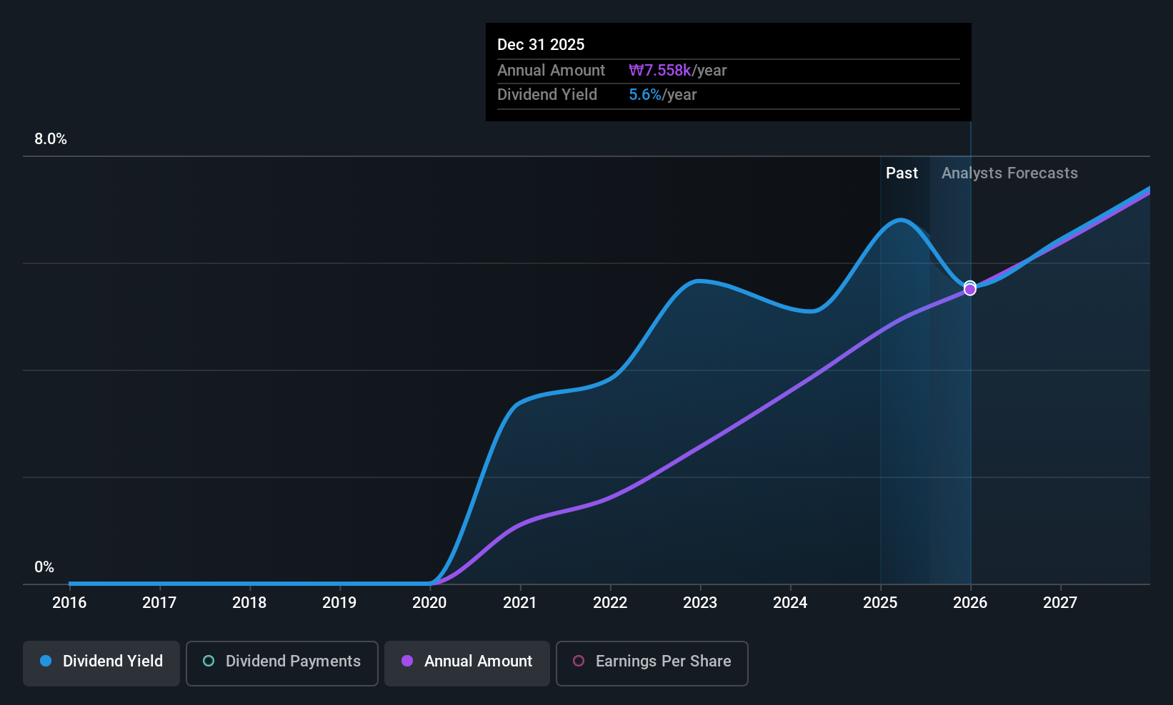 KOSE:A005830 Dividend History as at Jul 2025