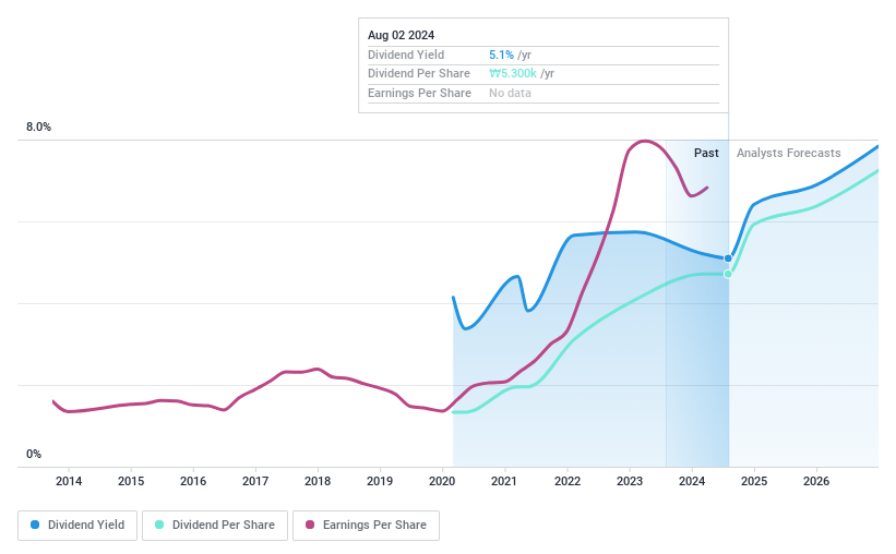 KOSE:A005830 Dividend History as at May 2024