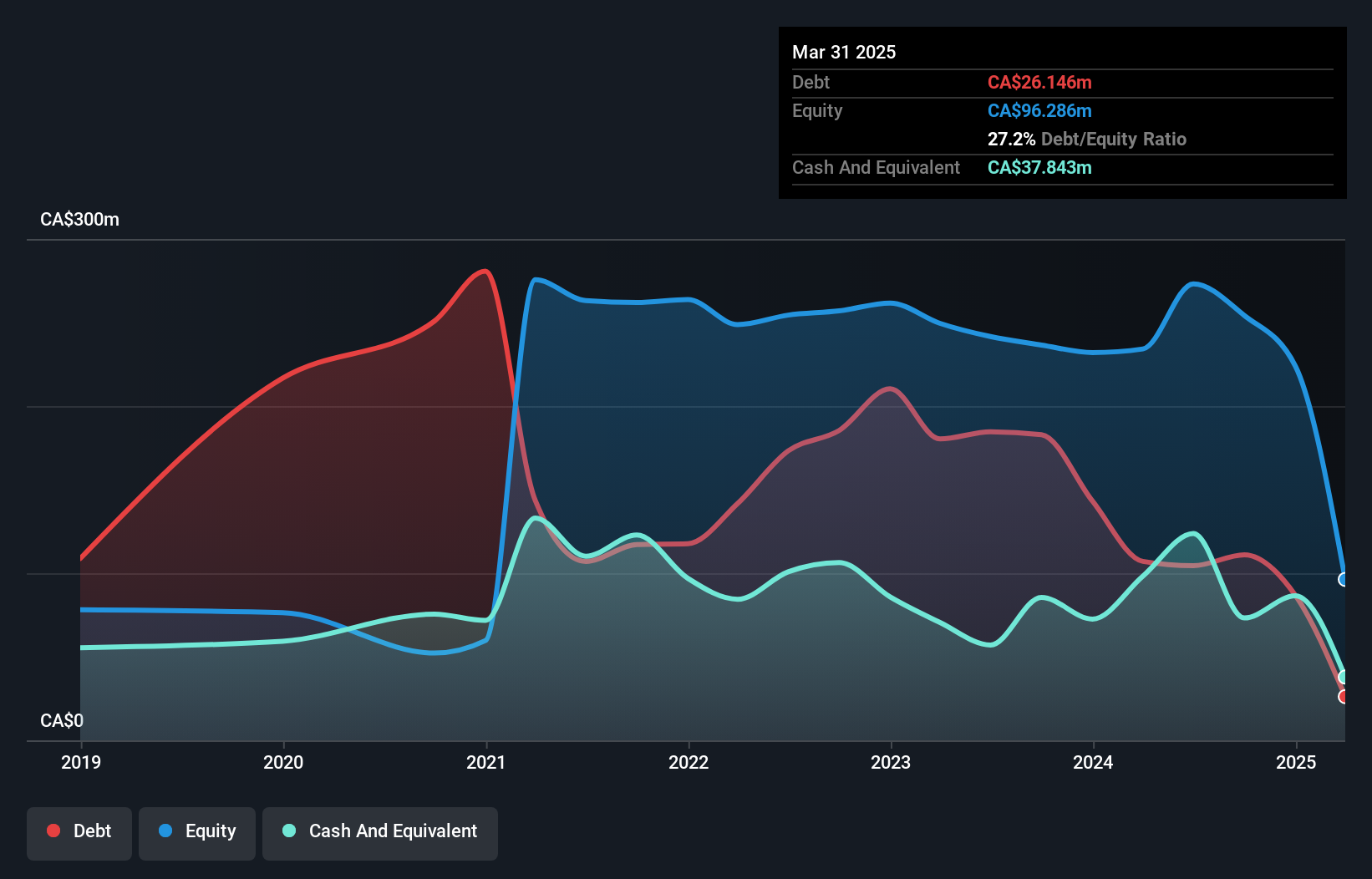 TSX:BRMI Debt to Equity History and Analysis as at Jul 2025