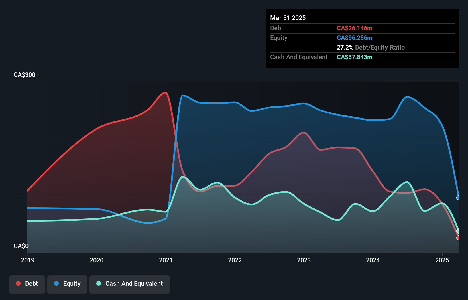 TSX:BRMI Debt to Equity History and Analysis as at Dec 2024