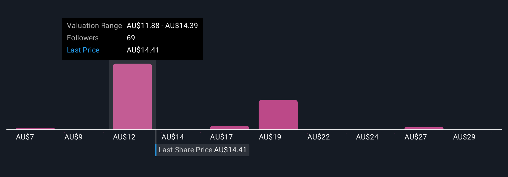 ASX:LYC Community Fair Values as at Aug 2025