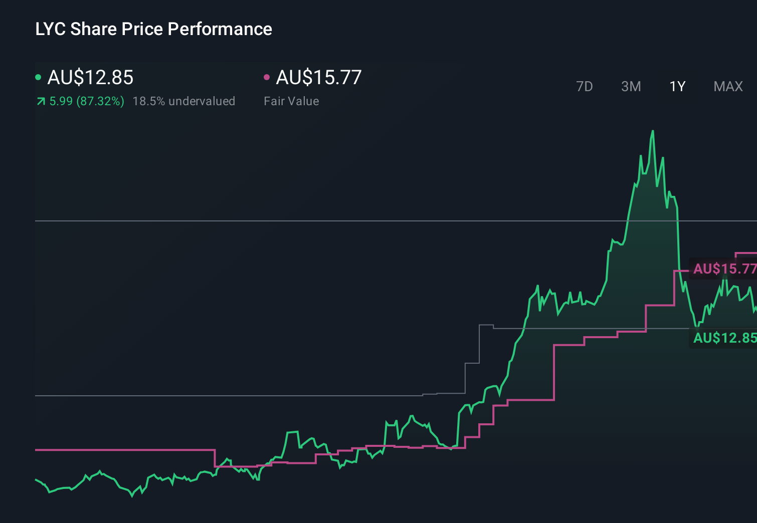 ASX:LYC 1-Year Stock Price Chart
