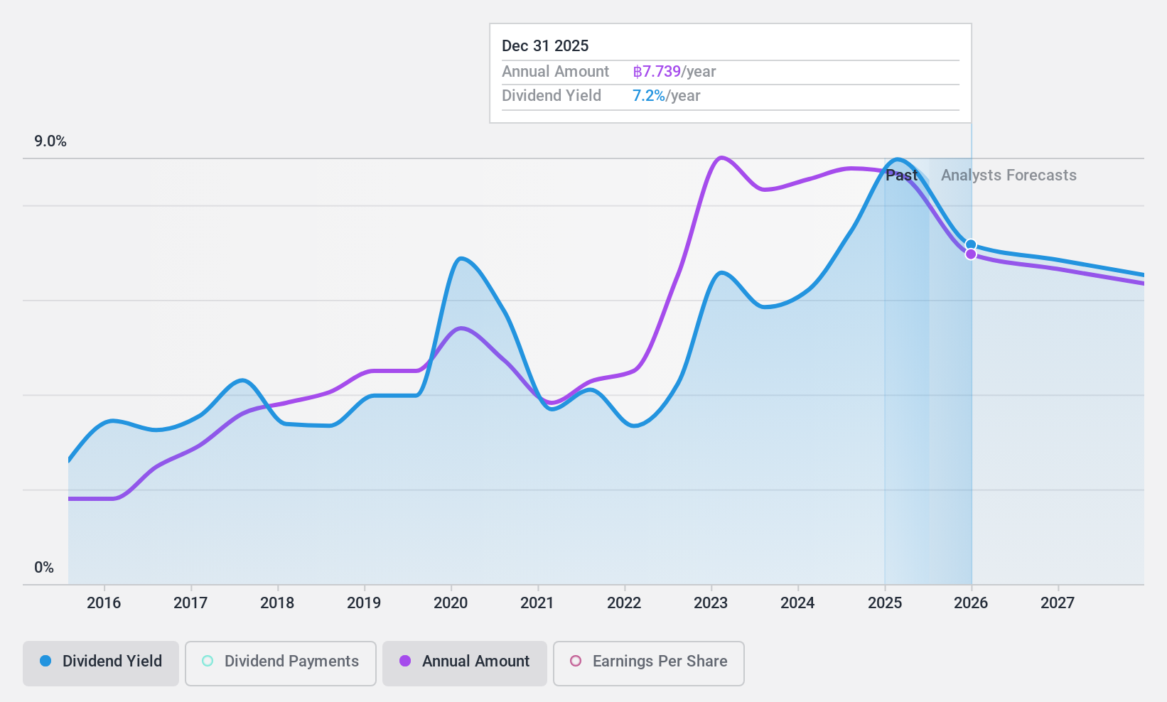 SET:PTTEP Dividend History as at Mar 2025