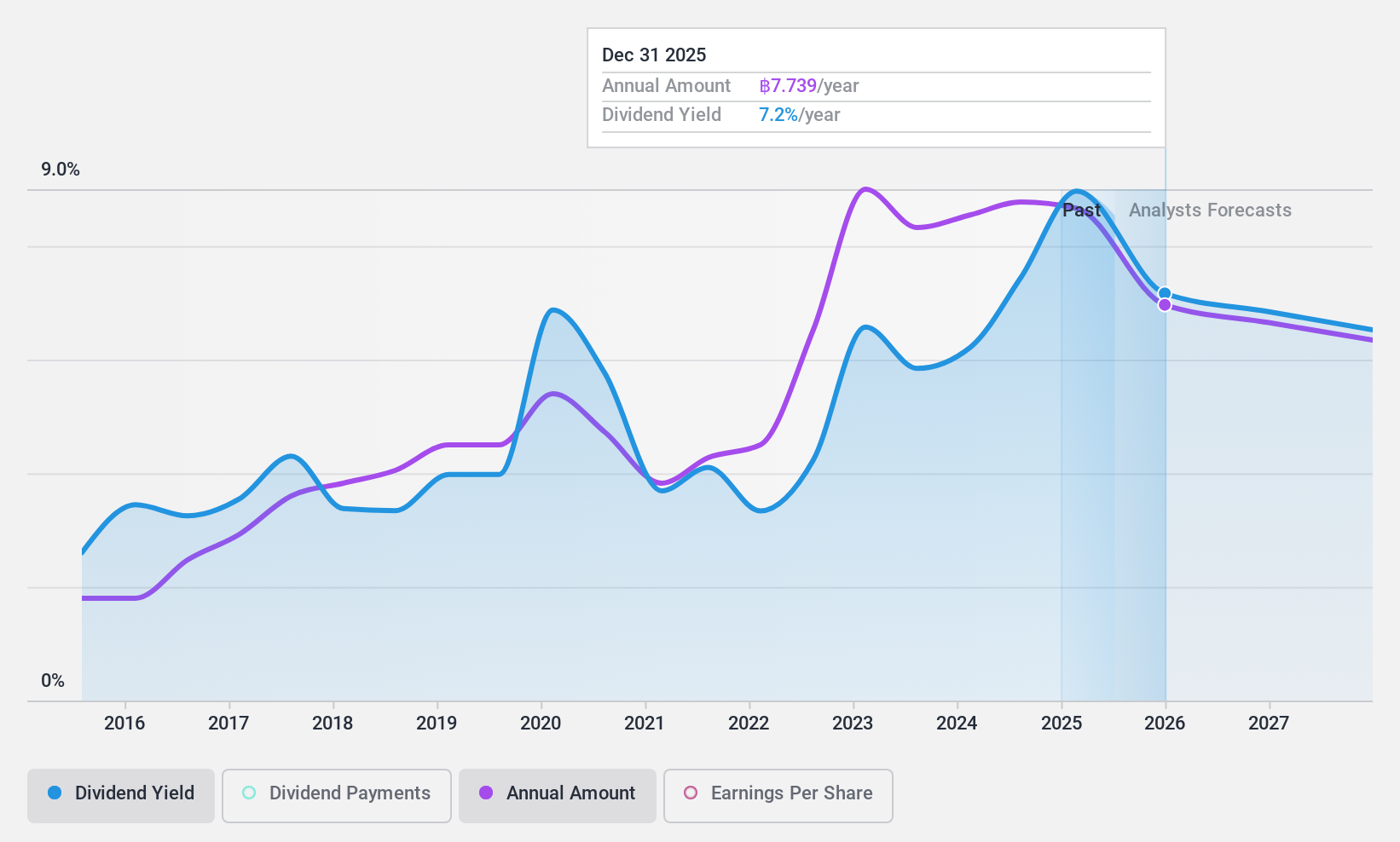 SET:PTTEP Dividend History as at Nov 2024