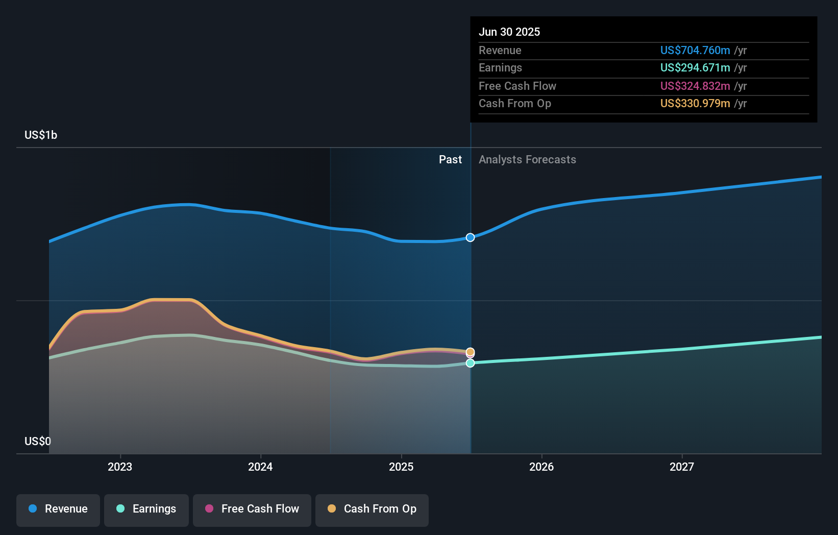CATY Earnings & Revenue Growth as at Aug 2025