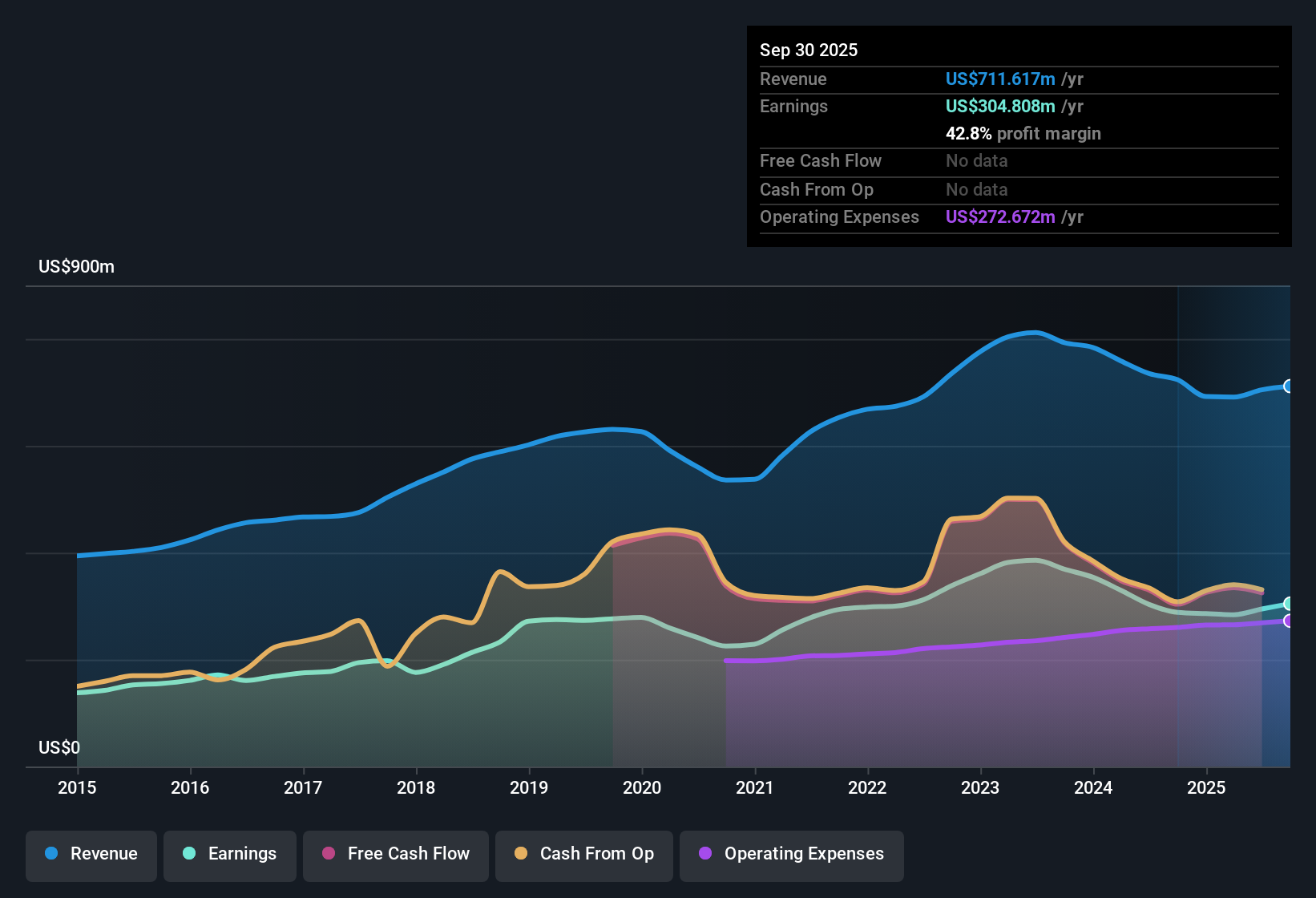 NasdaqGS:CATY Earnings & Revenue History as at Oct 2025