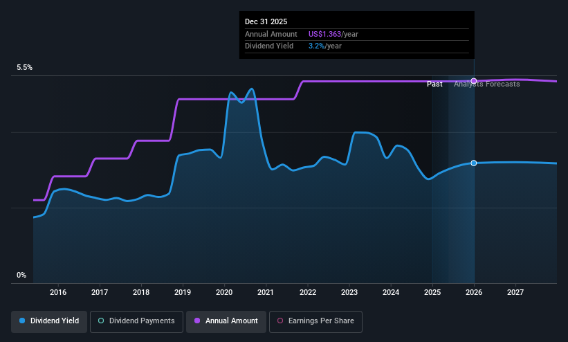 NasdaqGS:CATY Dividend History as at May 2025