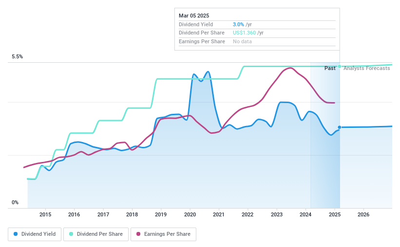 NasdaqGS:CATY Dividend History as at Mar 2025