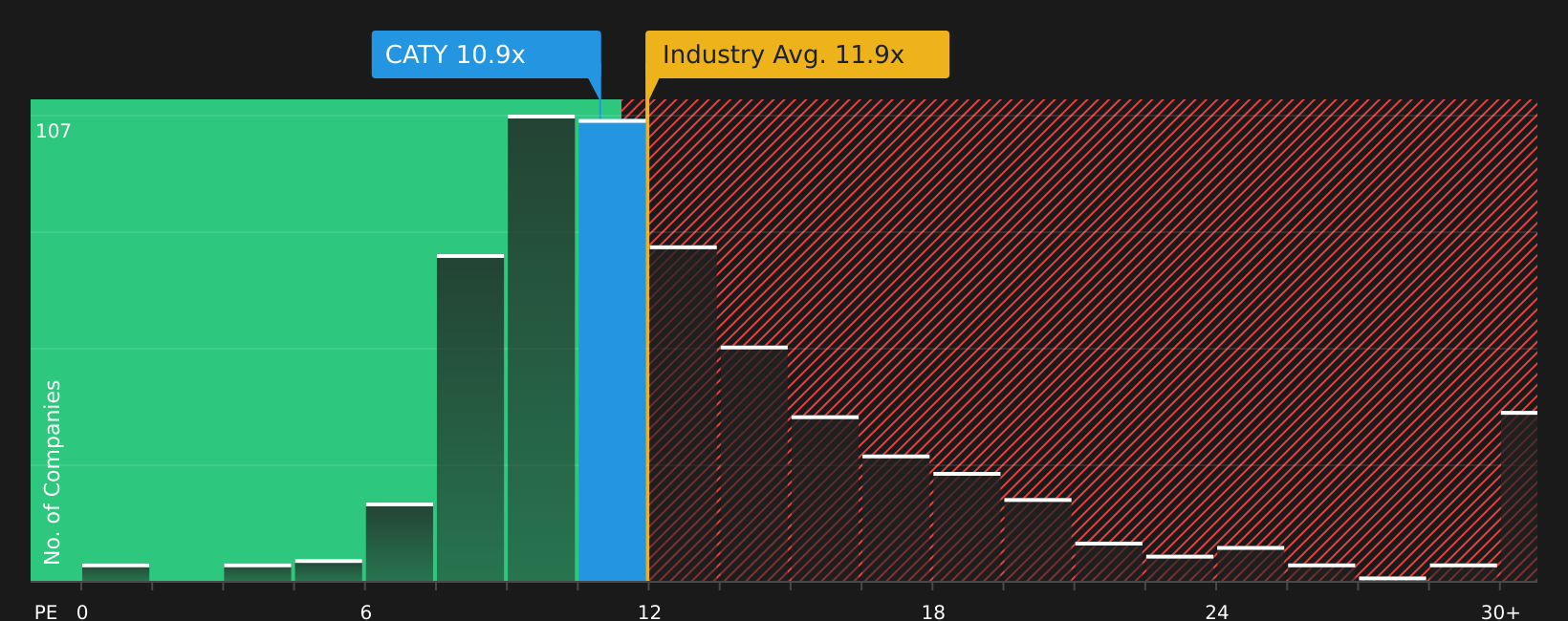 NasdaqGS:CATY P/E Ratio as at Feb 2026