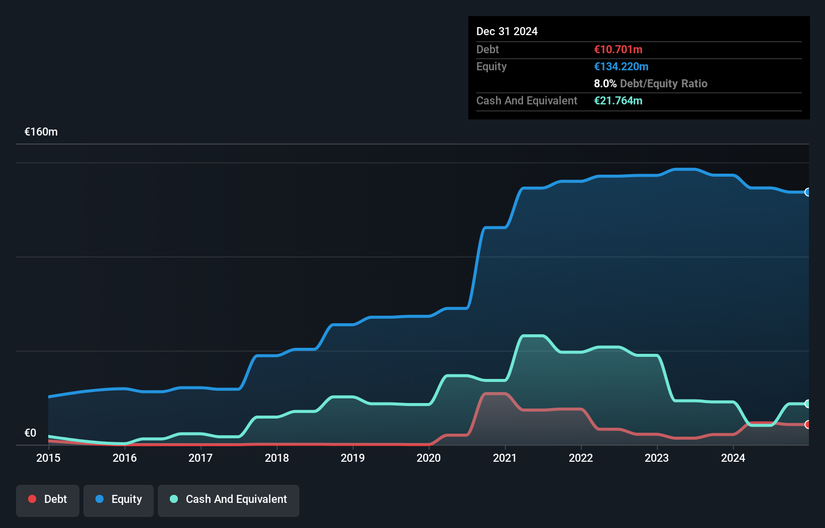 XTRA:M12 Debt to Equity as at Sep 2024