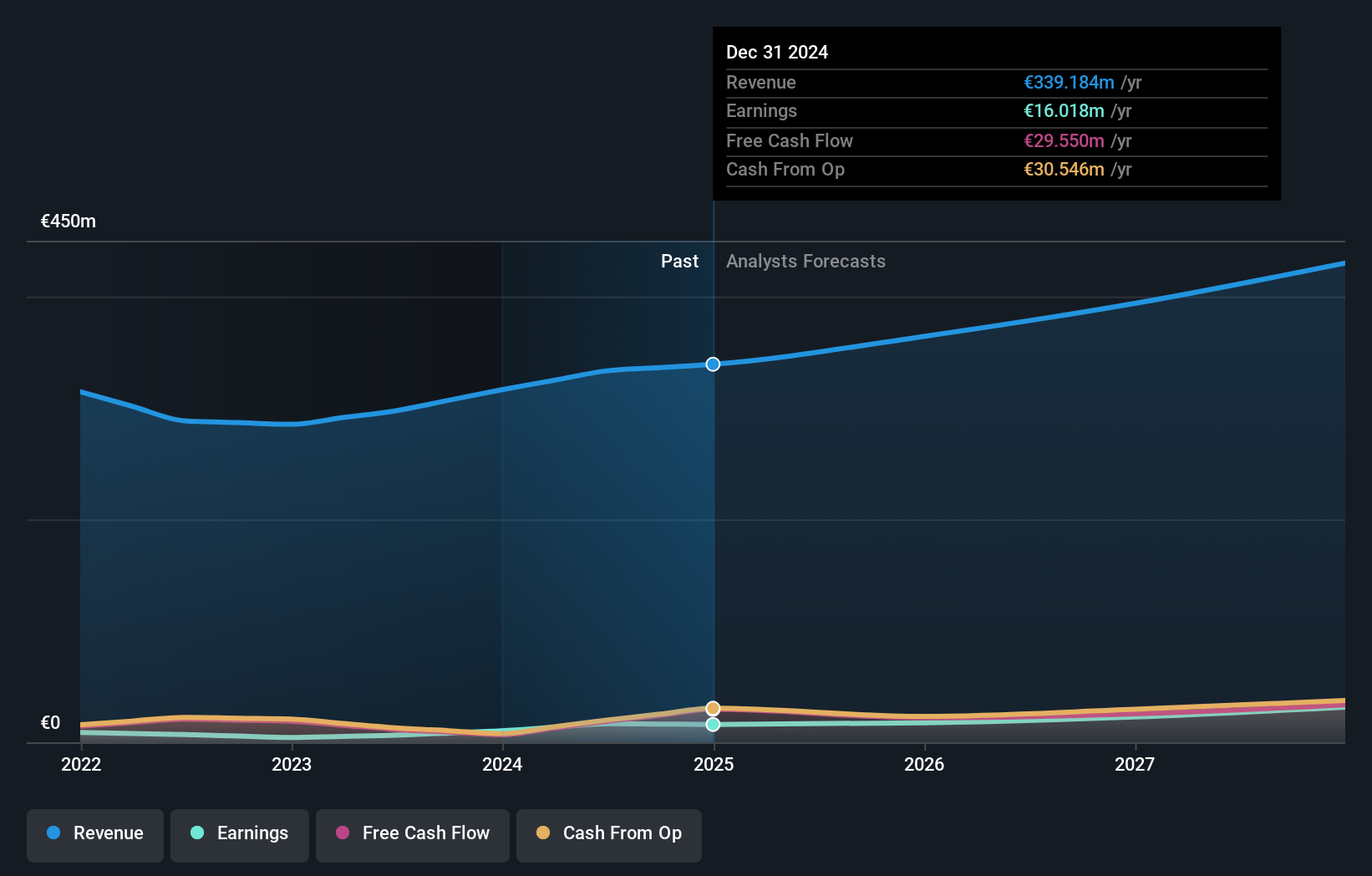 XTRA:M12 Earnings and Revenue Growth as at Apr 2025