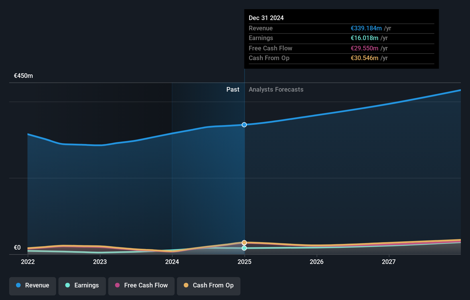 XTRA:M12 Earnings and Revenue Growth as at Sep 2024