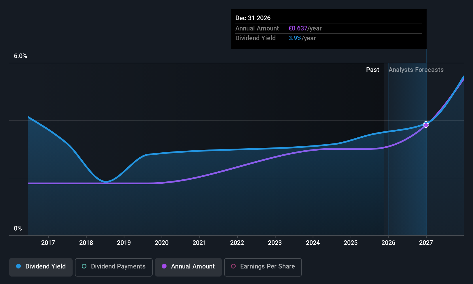 XTRA:M12 Dividend History as at Nov 2025