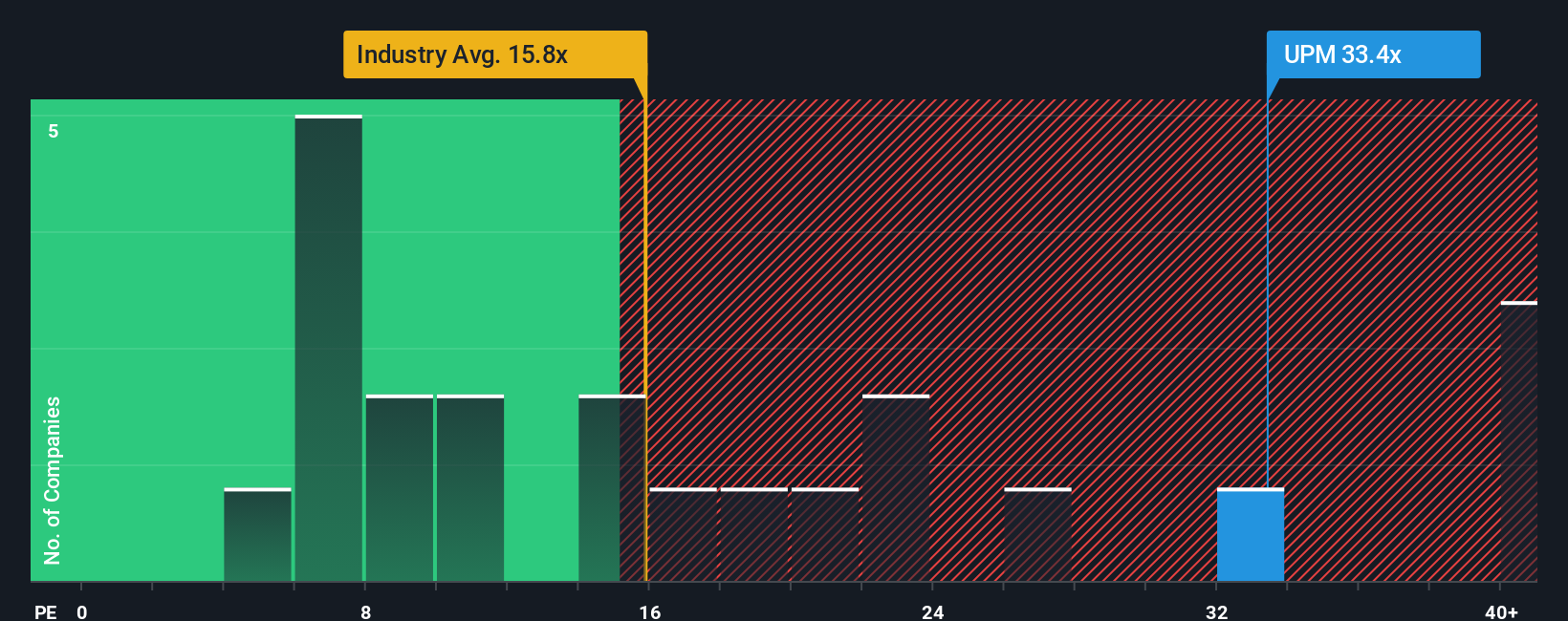 HLSE:UPM PE Ratio as at Oct 2025