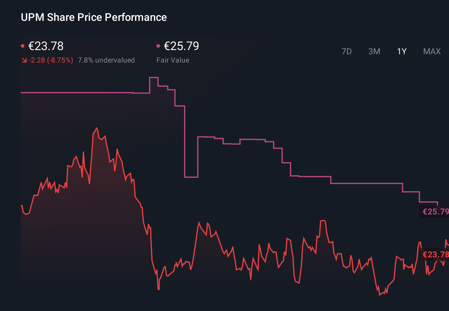 HLSE:UPM 1-Year Stock Price Chart
