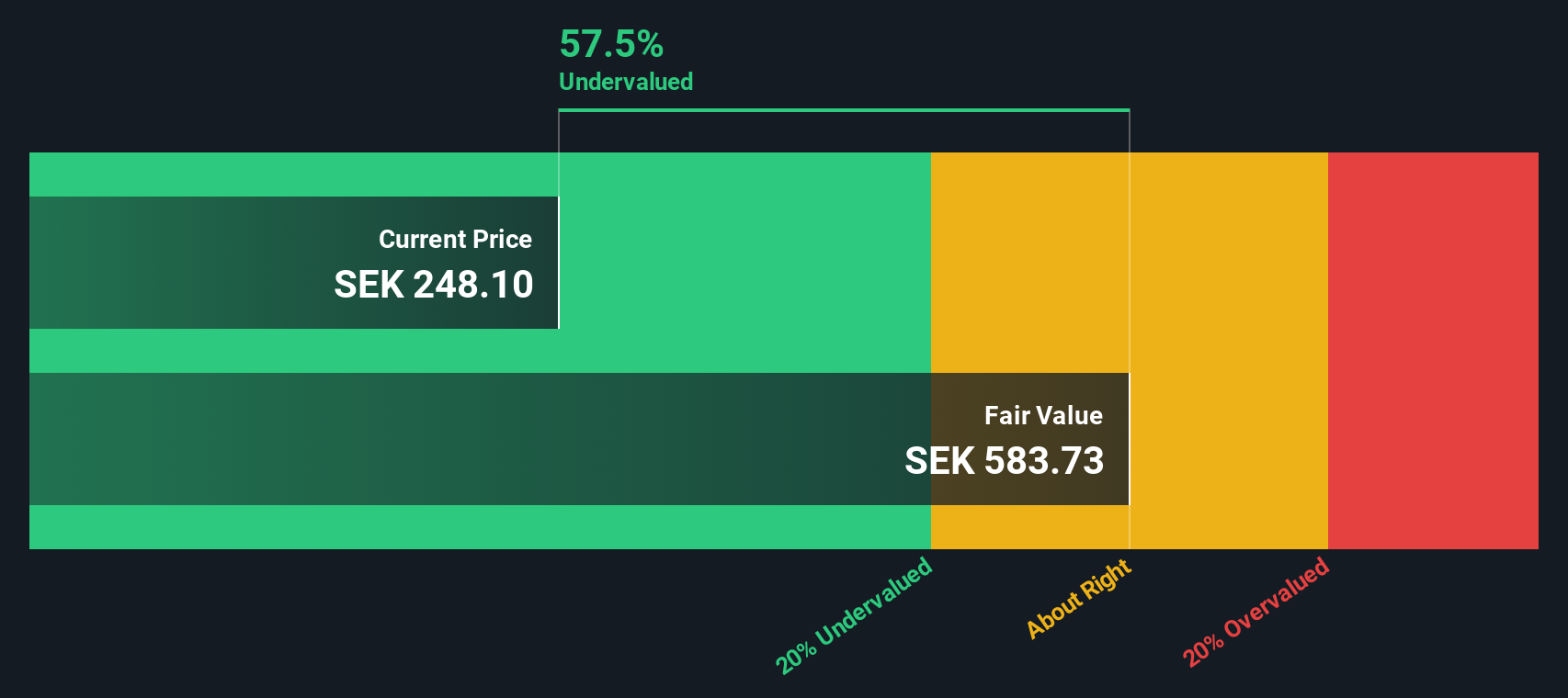 ESSITY B Discounted Cash Flow as at Sep 2025