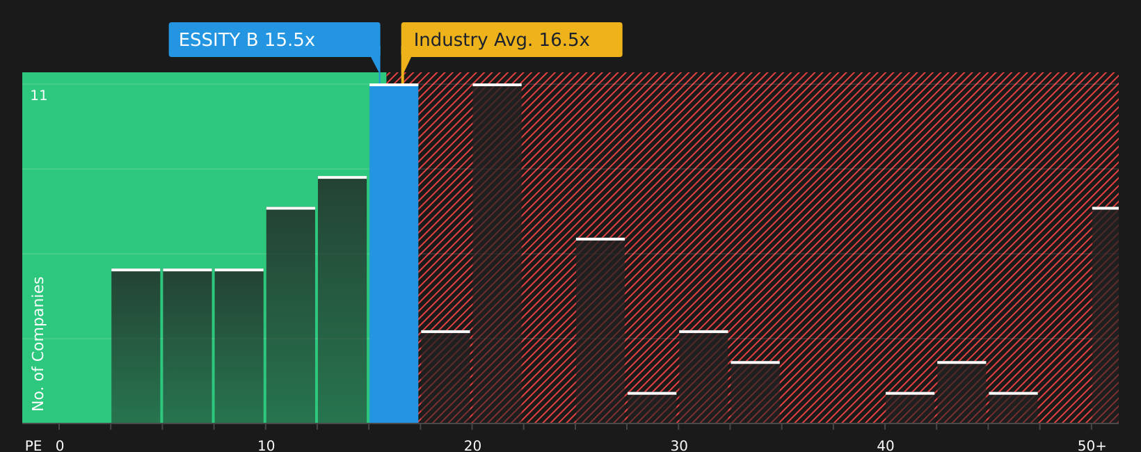 OM:ESSITY B P/E Ratio as at Jul 2026