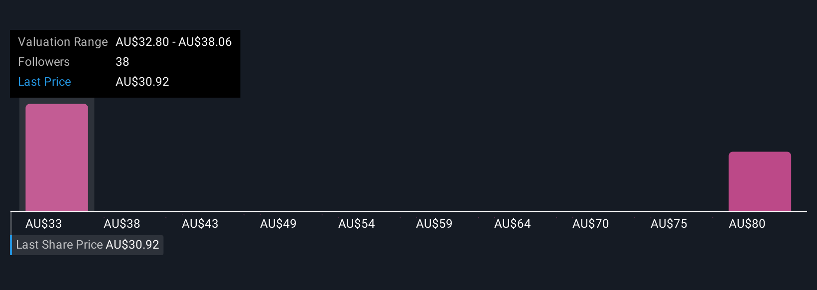 ASX:RHC Community Fair Values as at Nov 2025