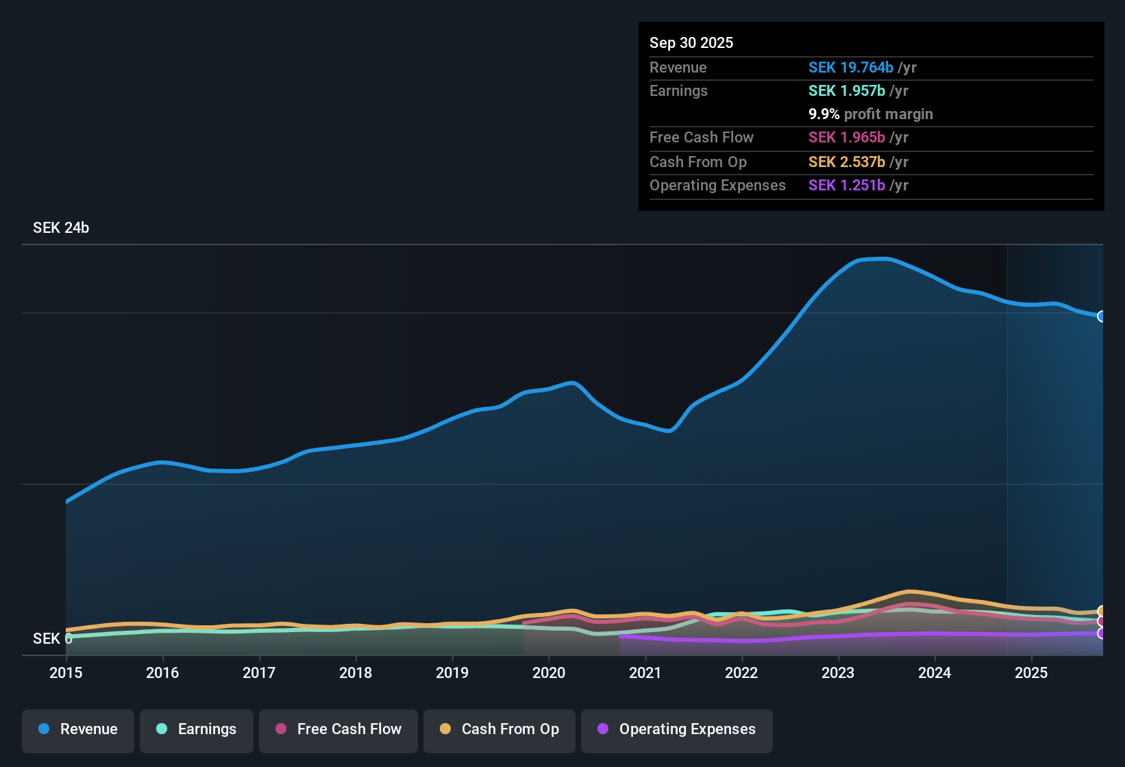 OM:HPOL B Earnings & Revenue History as at Oct 2025
