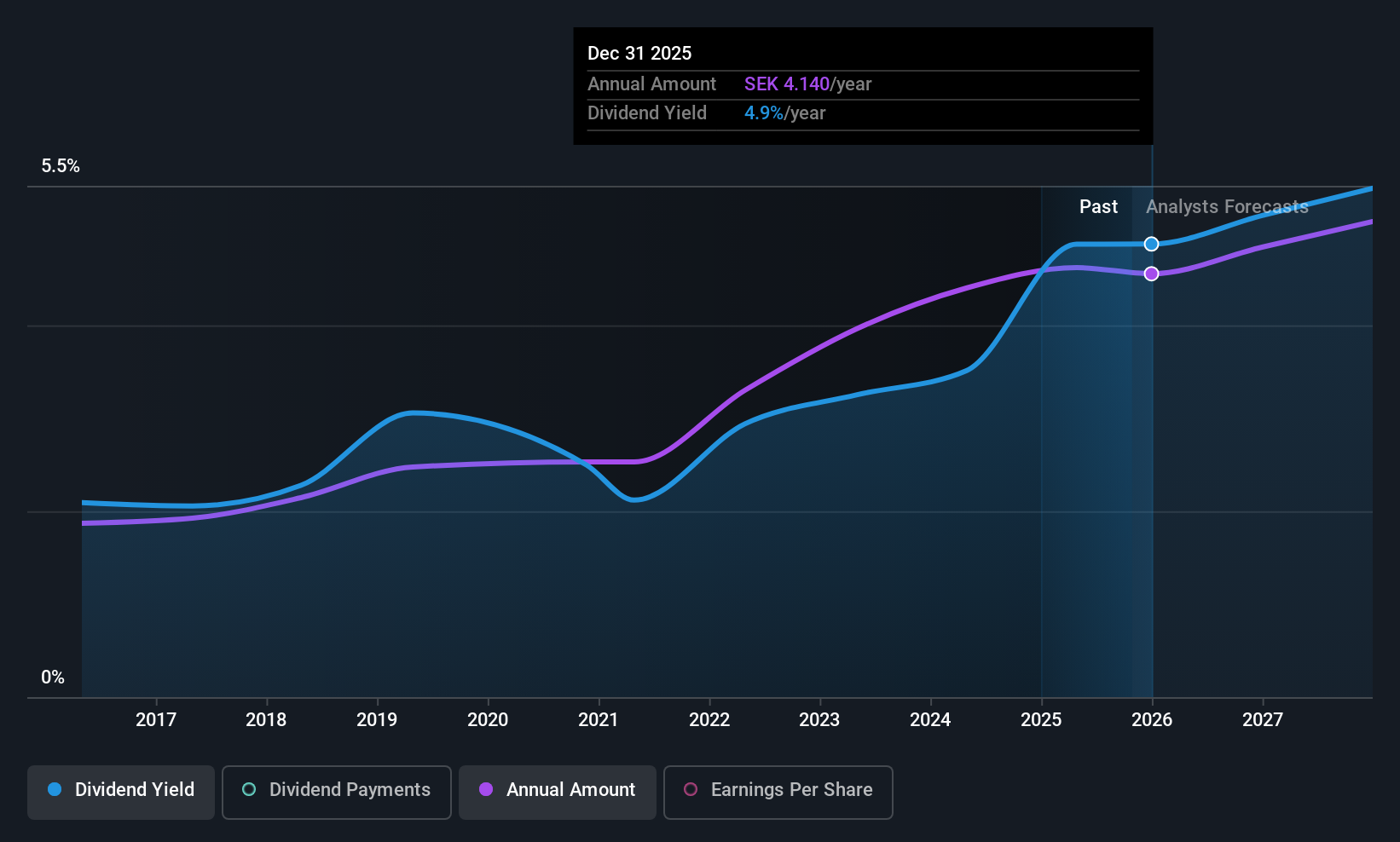 OM:HPOL B Dividend History as at Oct 2025