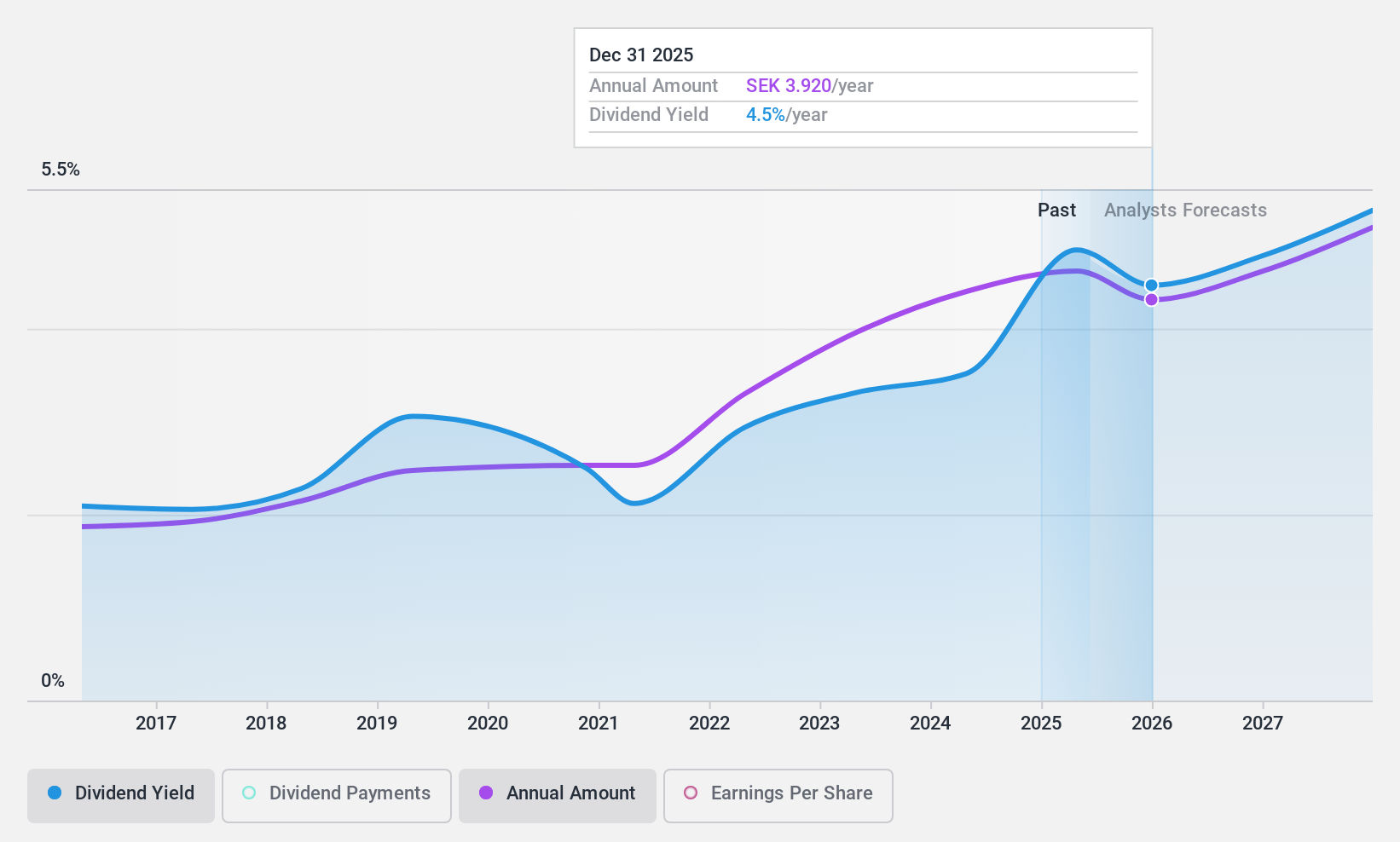 OM:HPOL B Dividend History as at Nov 2024