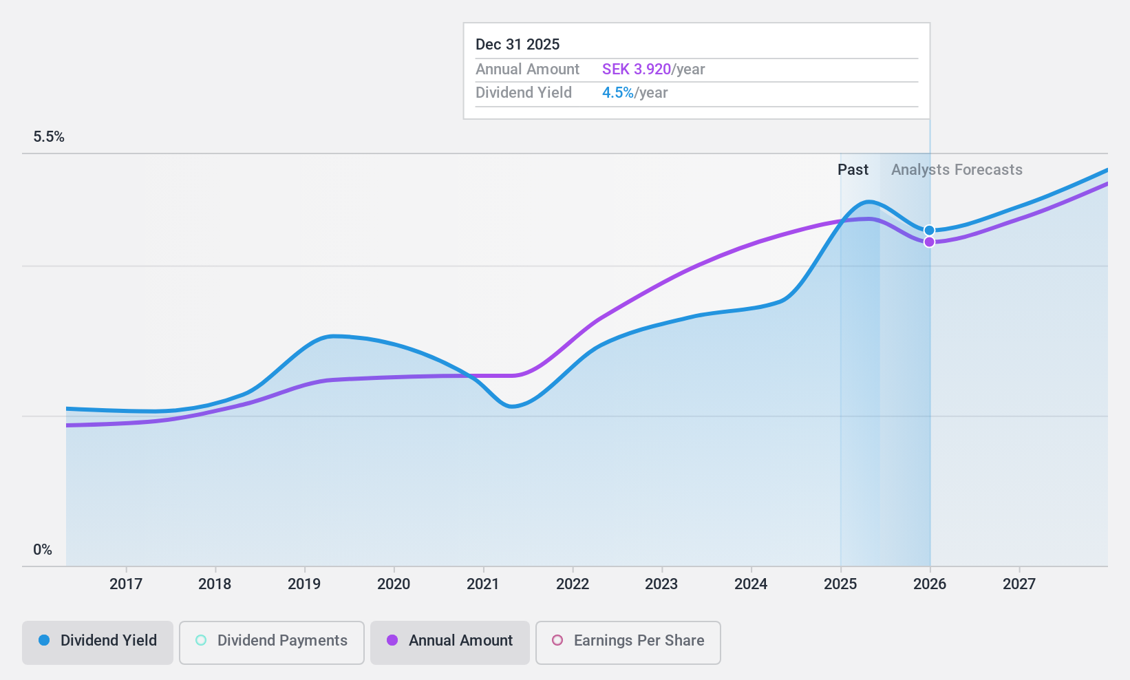 OM:HPOL B Dividend History as at Aug 2024