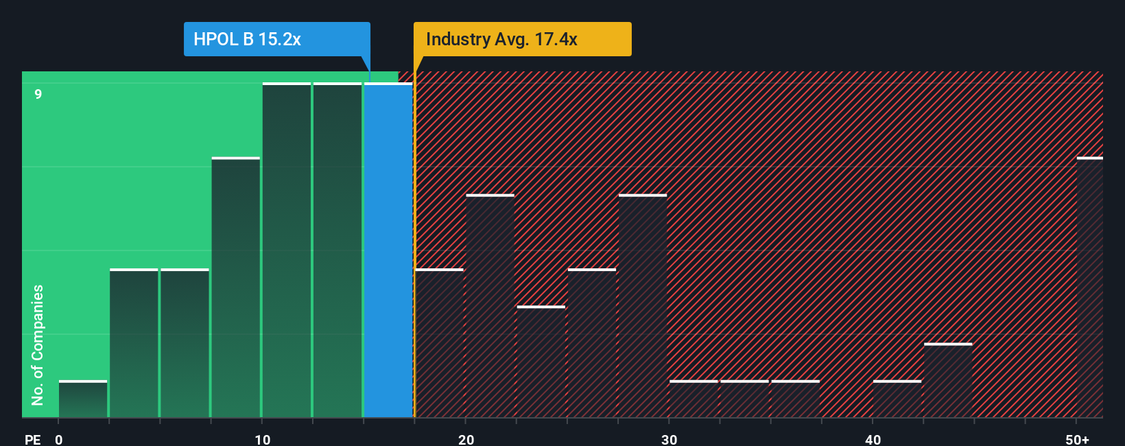 OM:HPOL B PE Ratio as at Nov 2025