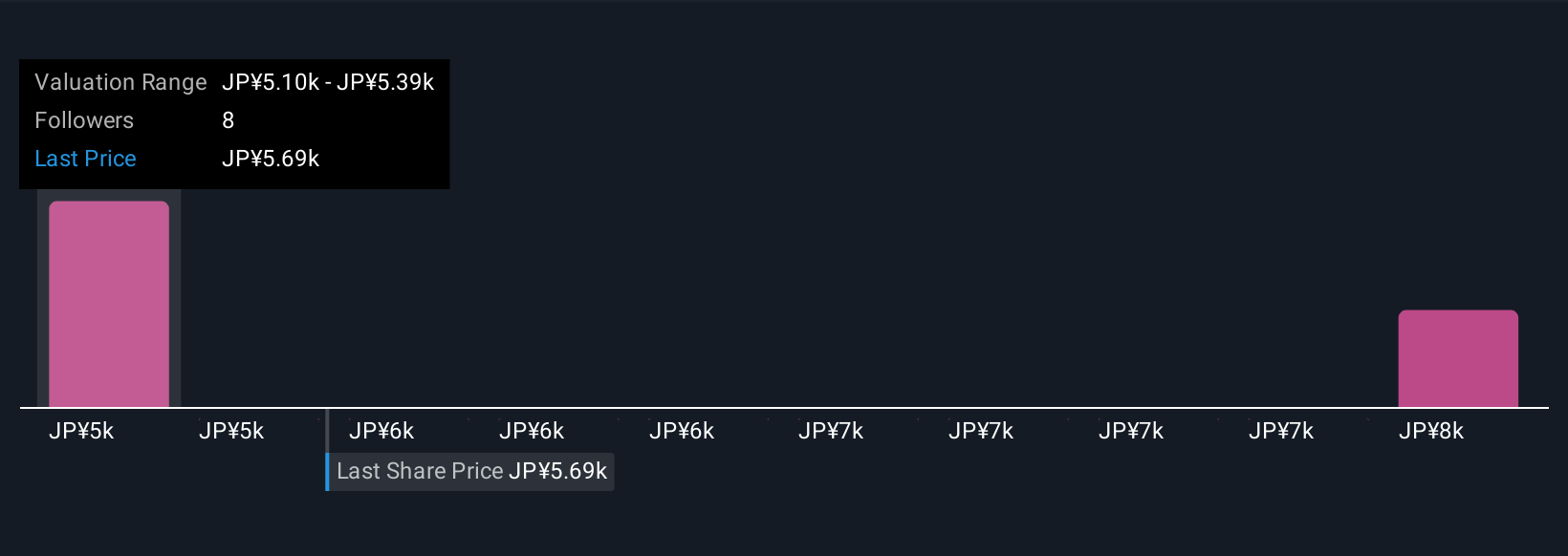 TSE:2914 Community Fair Values as at Oct 2025