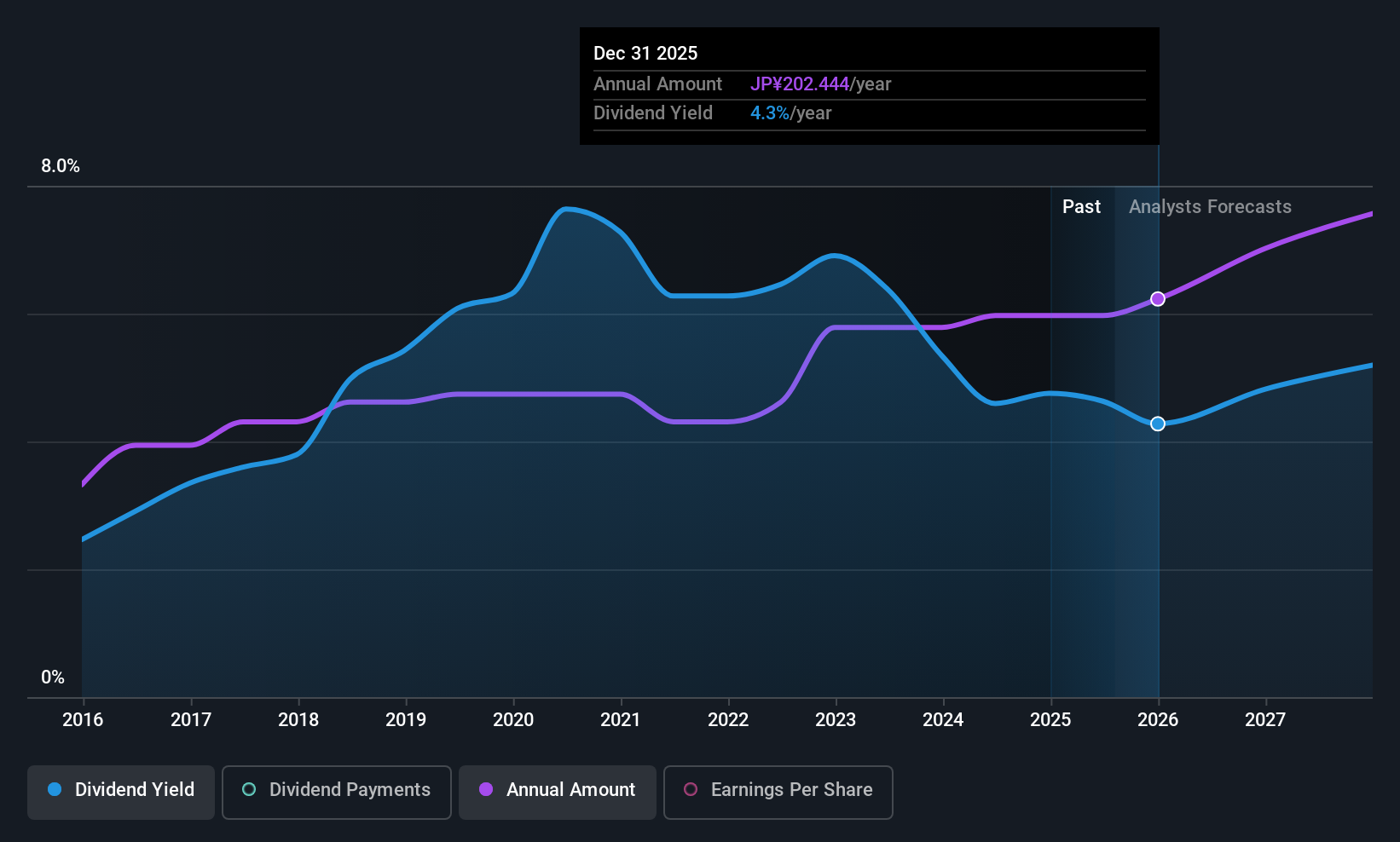 TSE:2914 Dividend History as at Aug 2025