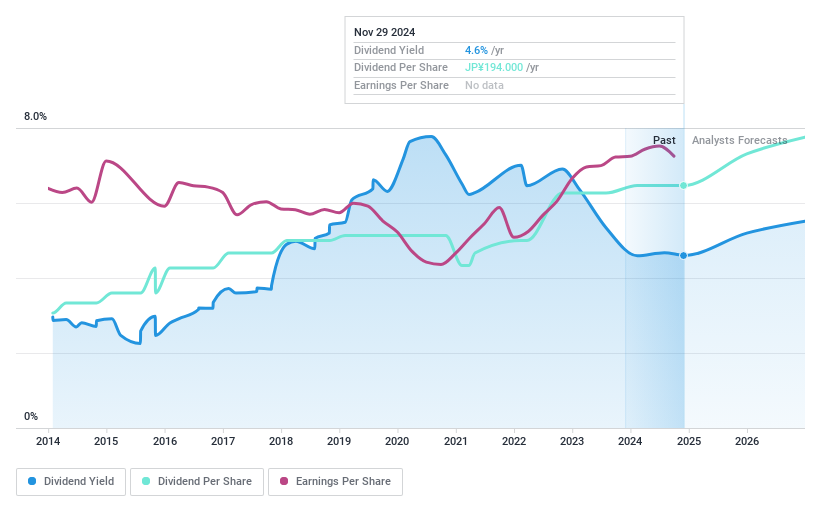 TSE:2914 Dividend History as at Nov 2024