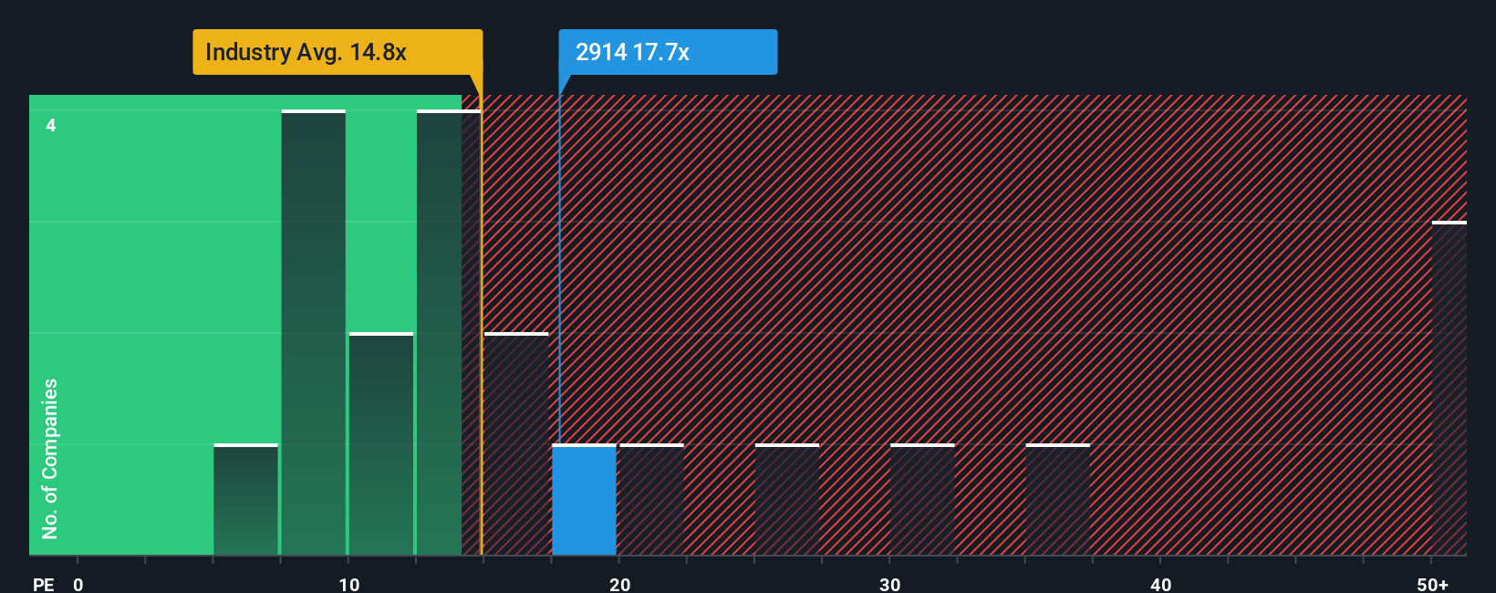 TSE:2914 PE Ratio as at Oct 2025