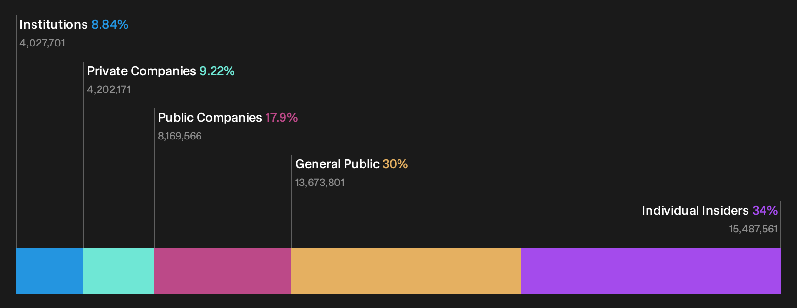 TWSE:7822 Ownership Breakdown as at Sep 2026