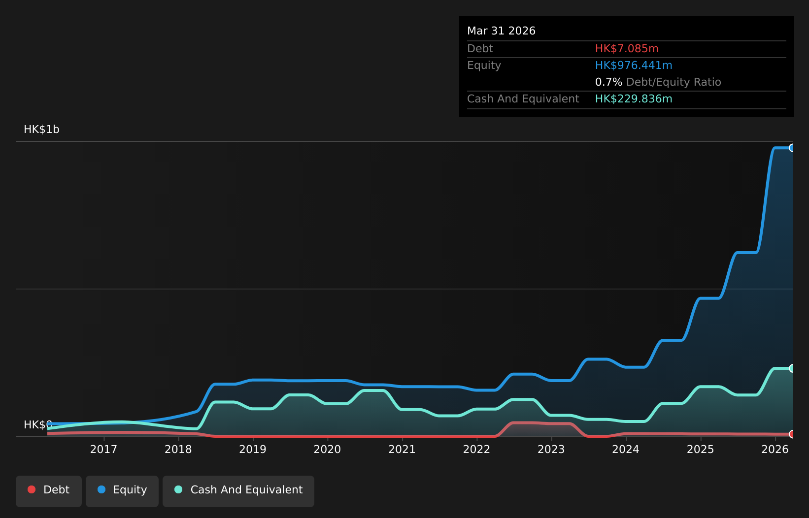 SEHK:1783 Debt to Equity History and Analysis as at Aug 2026