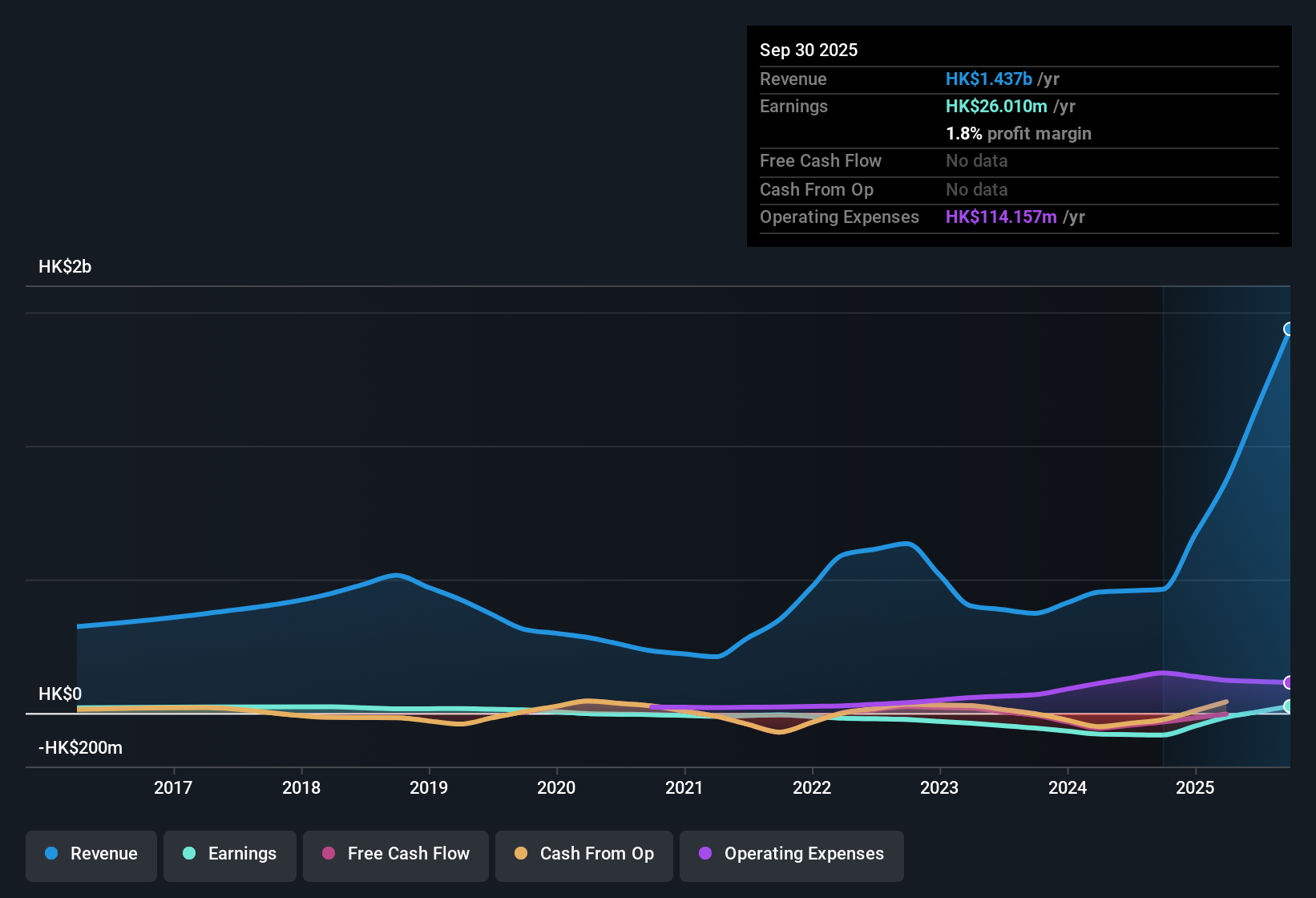 SEHK:1783 Earnings & Revenue History as at Nov 2025