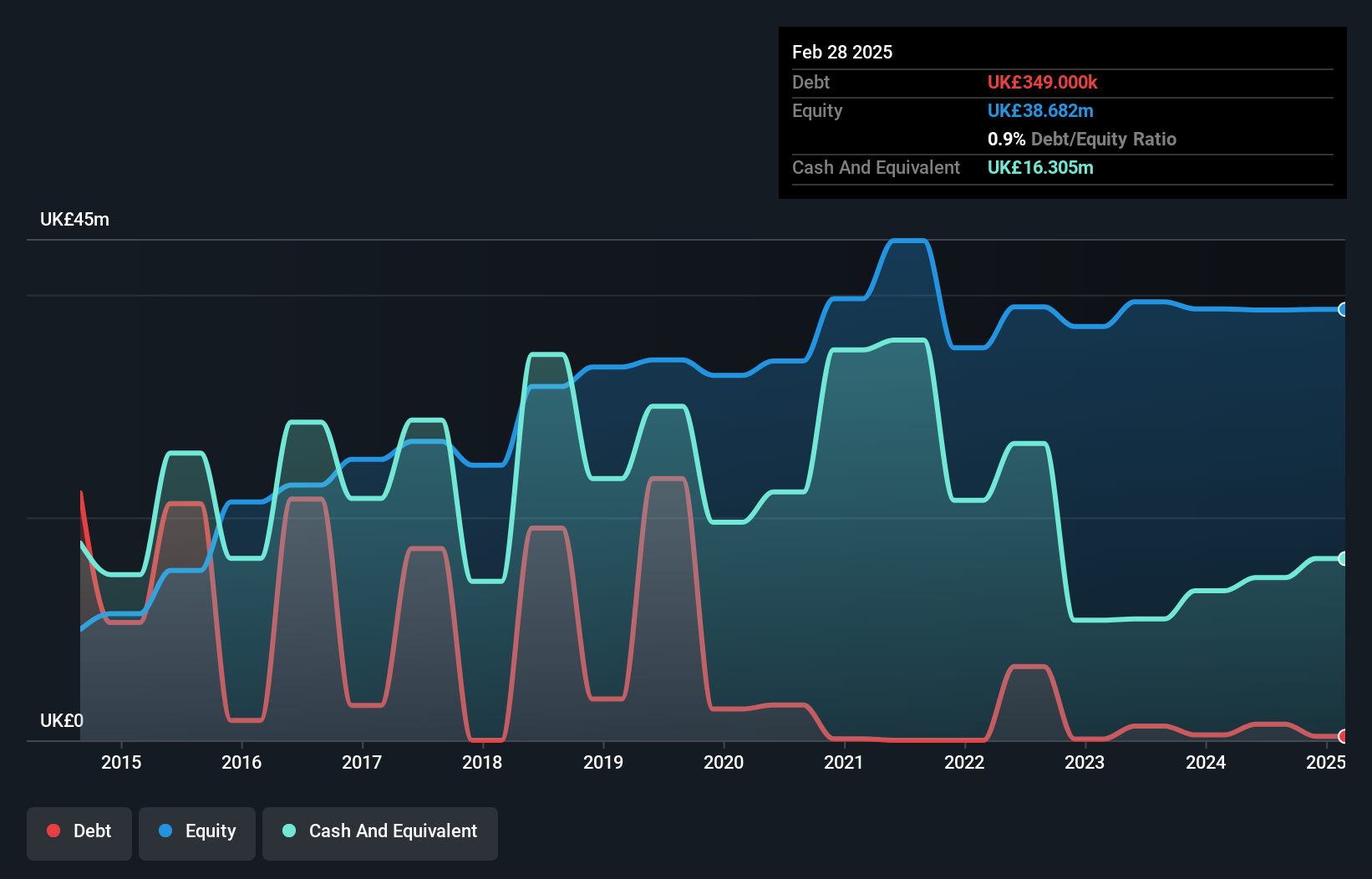 AIM:CCT Debt to Equity History and Analysis as at Jul 2025