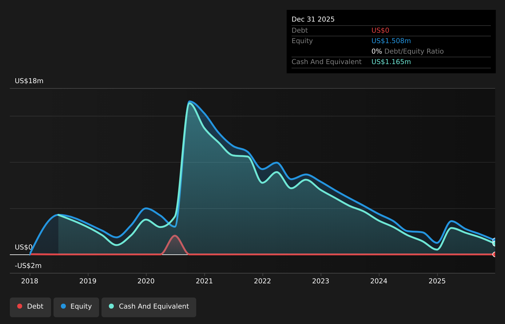 NasdaqCM:AMST Debt to Equity History and Analysis as at Dec 2024