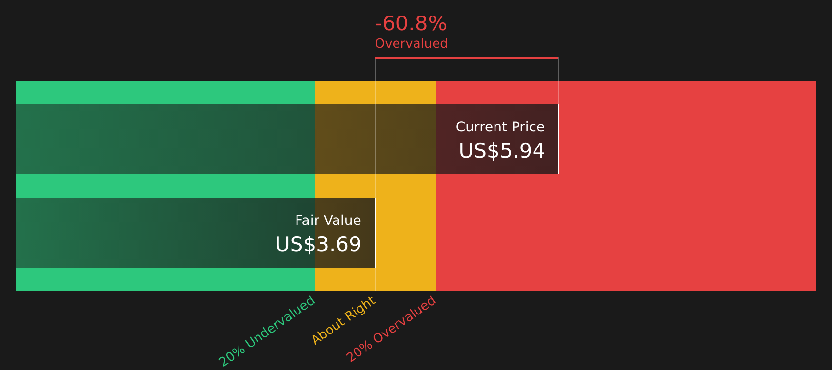 NAT Discounted Cash Flow as at Feb 2026