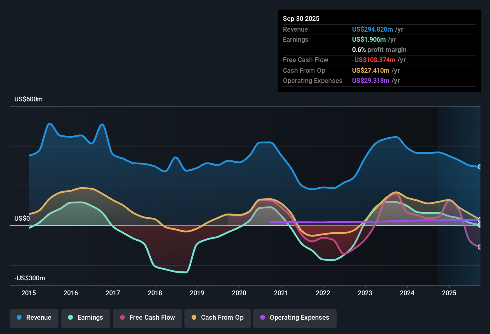 NYSE:NAT Earnings & Revenue History as at Nov 2025
