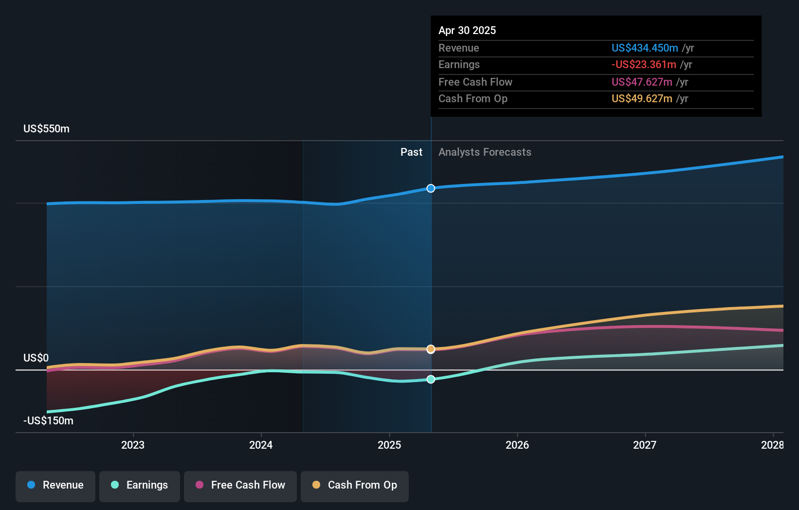 NYSE:YEXT Earnings and Revenue Growth as at Nov 2024