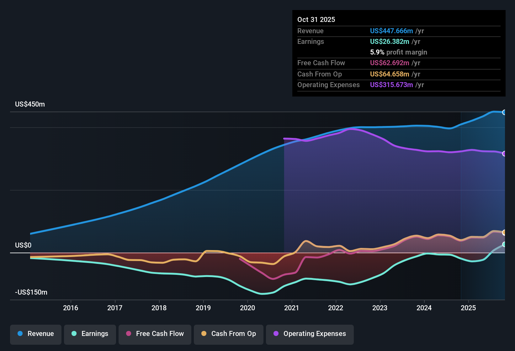 NYSE:YEXT Earnings & Revenue History as at Dec 2025