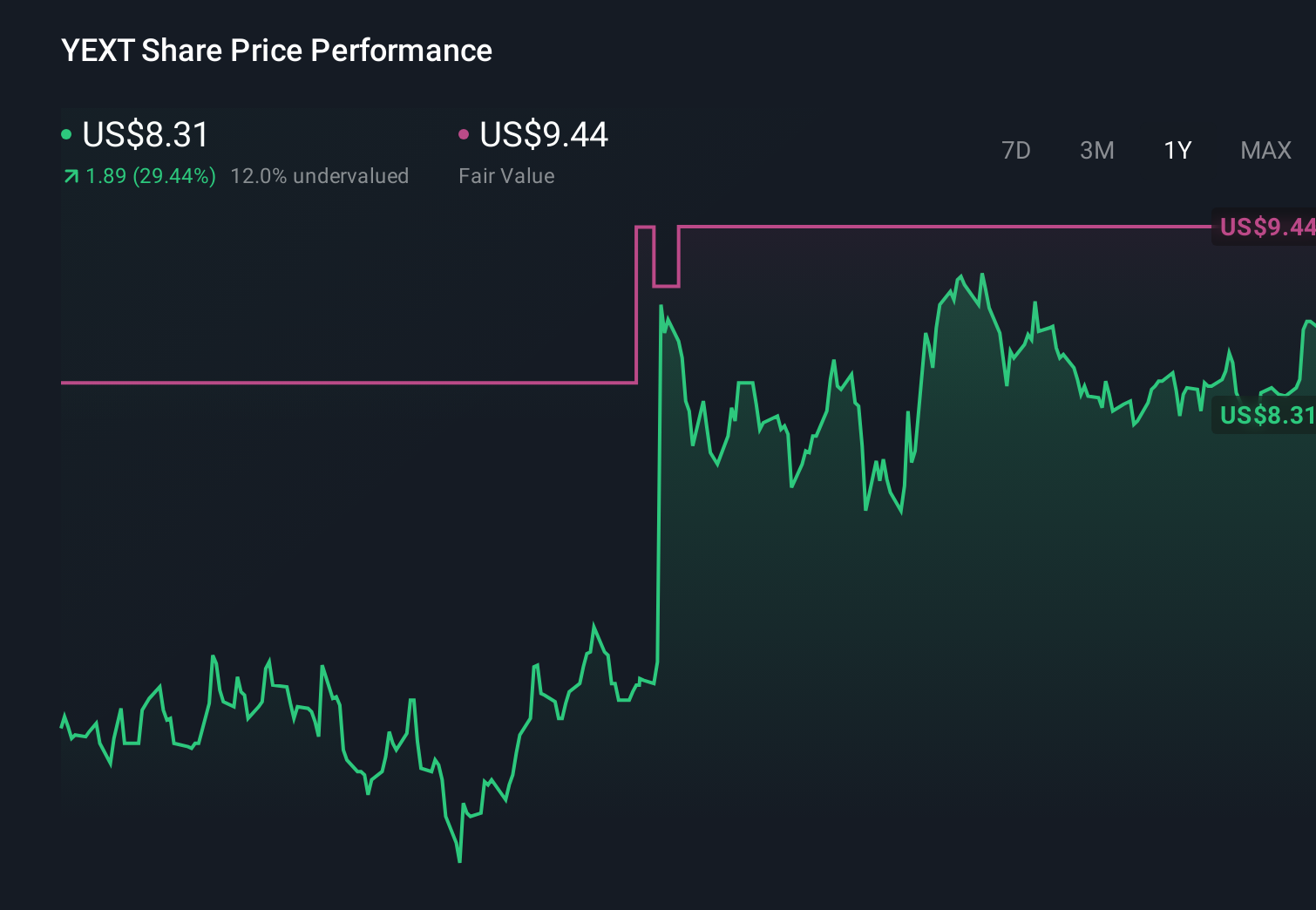NYSE:YEXT 1-Year Stock Price Chart
