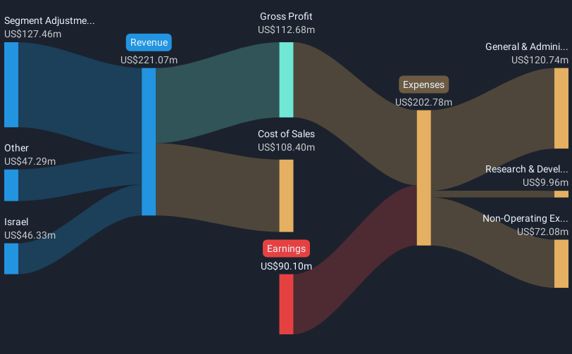 NasdaqGM:AIOT Revenue and Expenses Breakdown as at Feb 2025