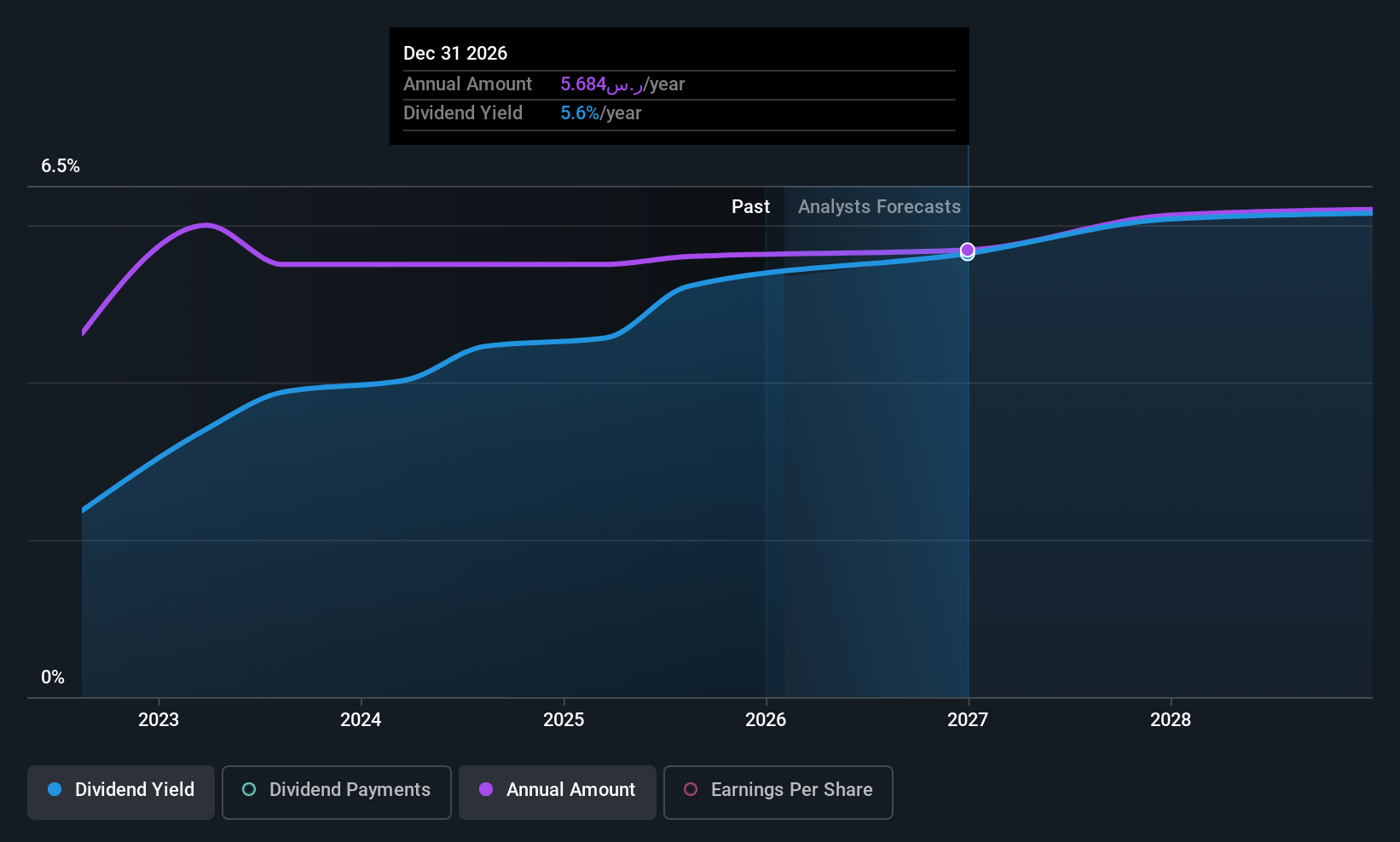 SASE:4164 Dividend History as at Jan 2026