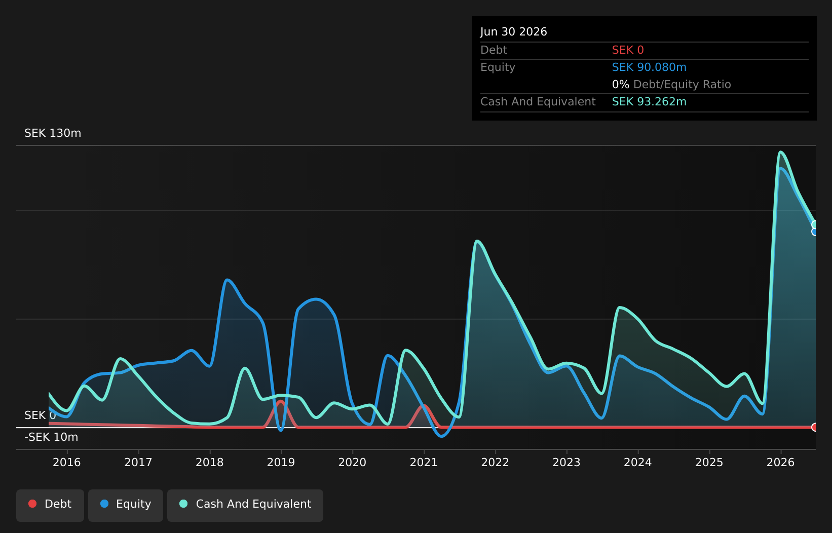 OM:SPRINT Debt to Equity History and Analysis as at Aug 2026